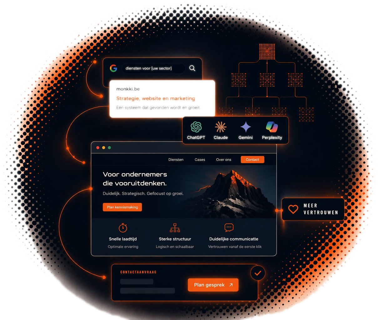 Illustratie: vindbaarheid, AI, sterke websitestructuur en contact als één digitaal systeem.